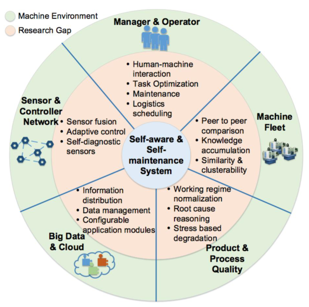 A cyber-physical system deployment based on pull strategies for