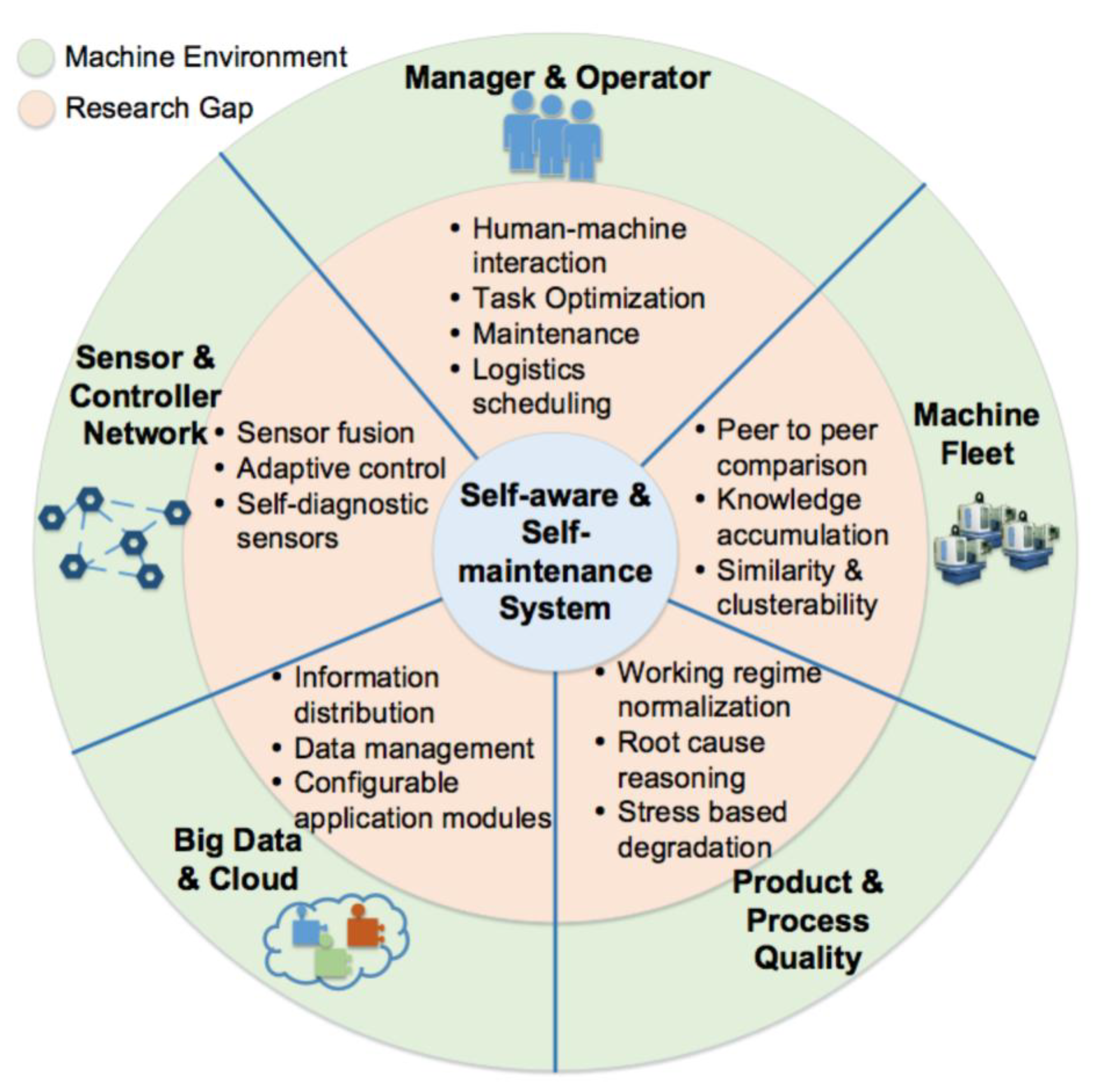 Machines Free Full Text A Cyber Physical Interface For Automation Systems Methodology And Examples Html