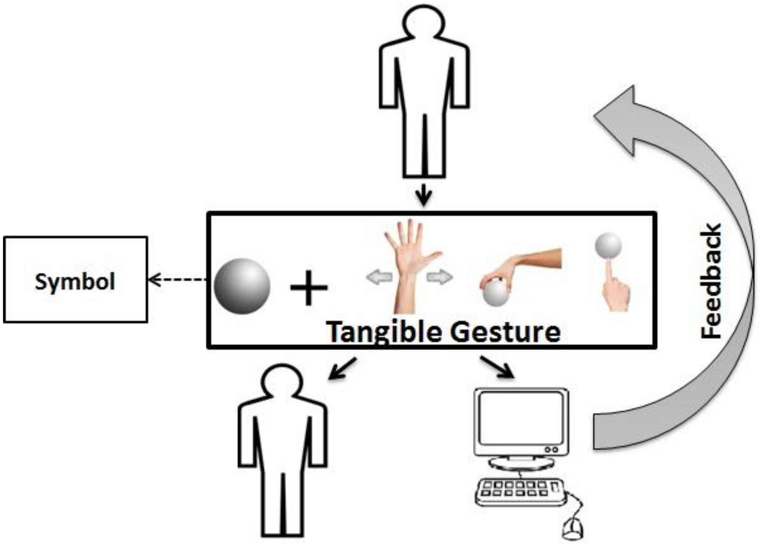 Machines Free Full-Text | Move, Hold and A Framework for Tangible Interactive | HTML