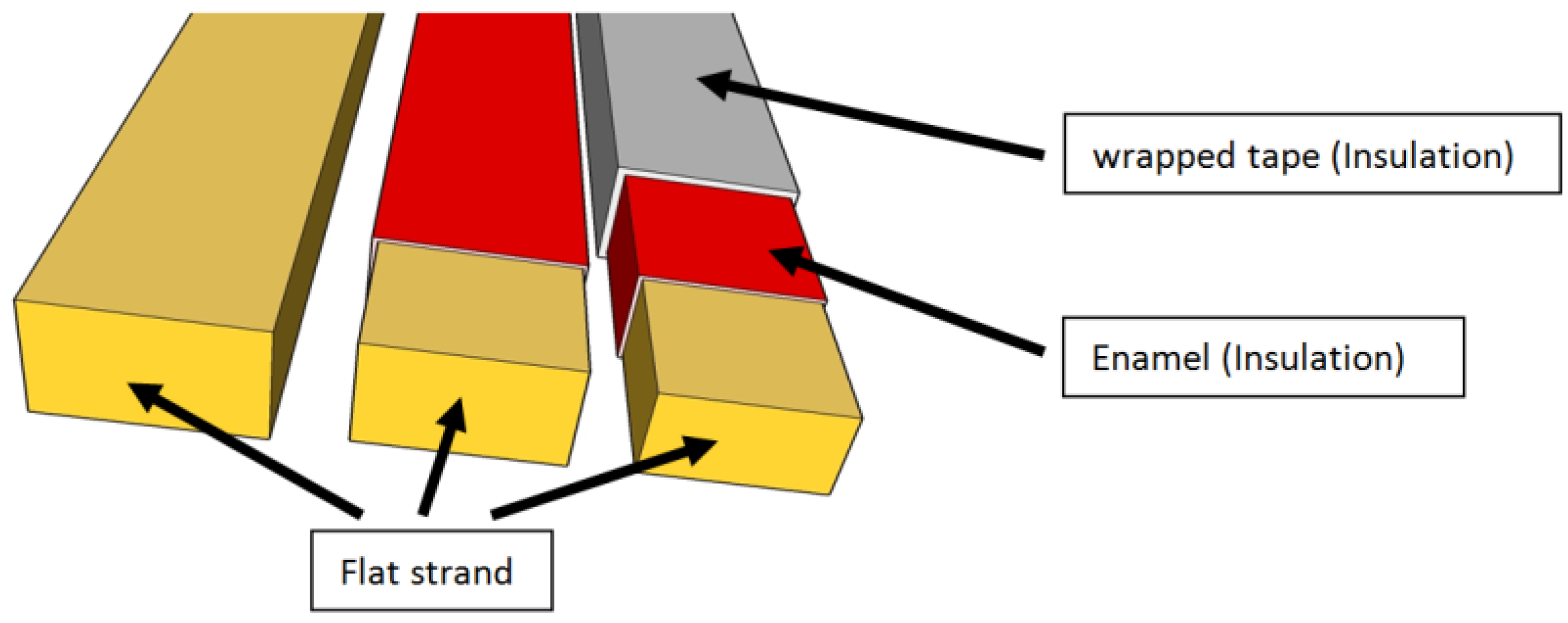 Machines Free Full Text The Insulation For Machines Having A High Lifespan Expectancy Design Tests And Acceptance Criteria Issues Html