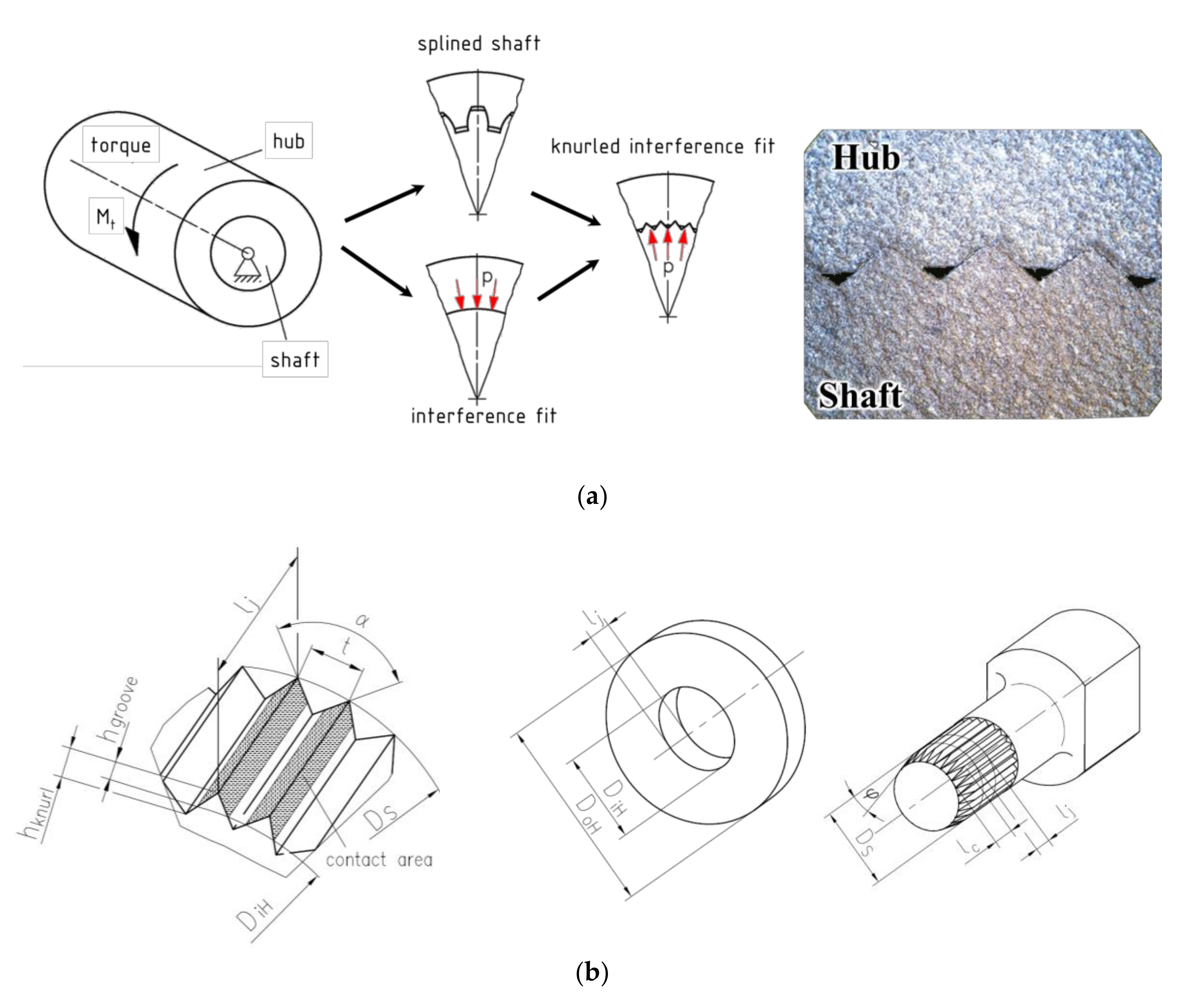 Shaft-hub press fit subjected to bending couples: Analytical evaluation of  the shaft-hub detachment couple - ScienceDirect