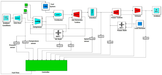 Component path. Симулинк газотурбинный двигатель. Модель газотурбинного двигателя в Simulink. Газотурбинная установка матлаб. Simulink расчет паровой турбины.