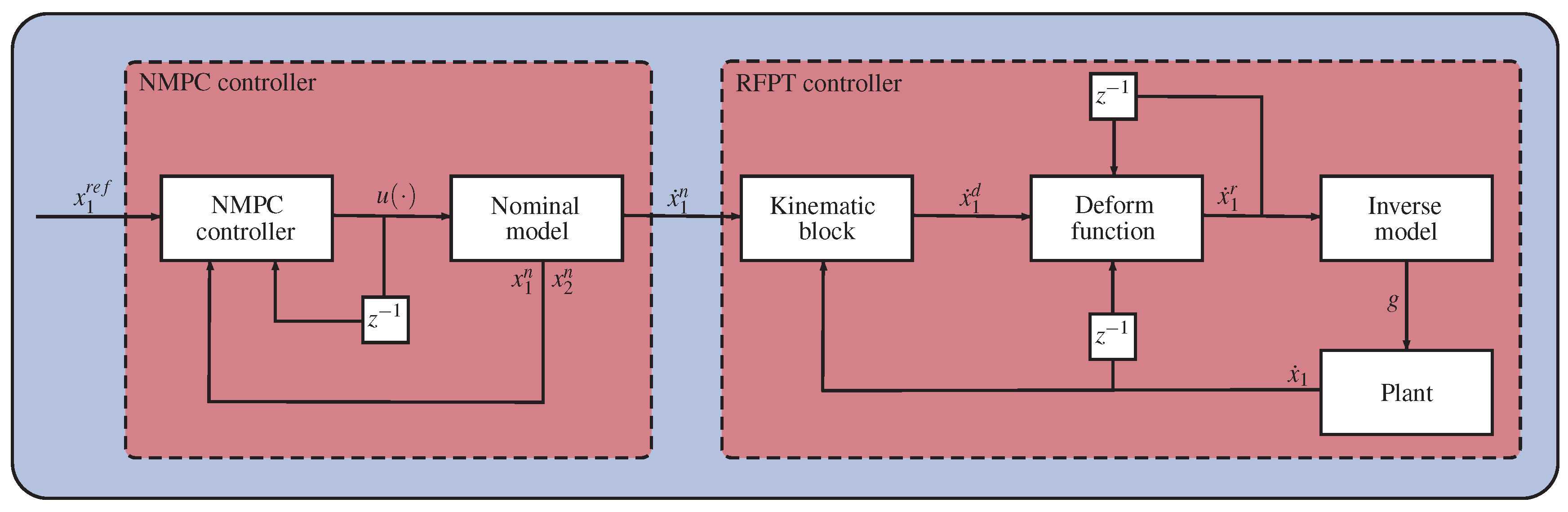 Machines Free Full Text Nonlinear Model Predictive - 