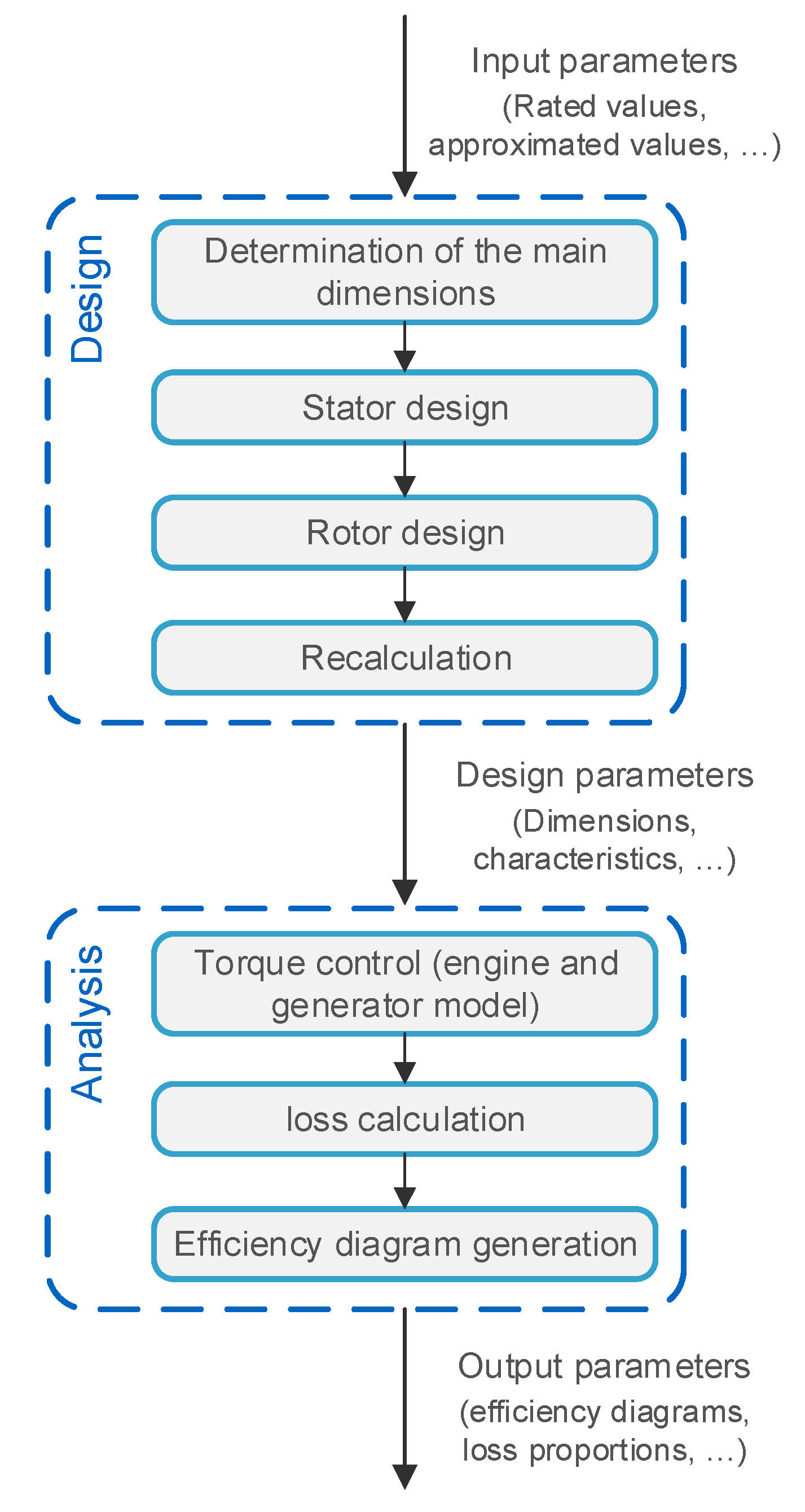 Machines Free Full Text Electric Machine Design Tool for