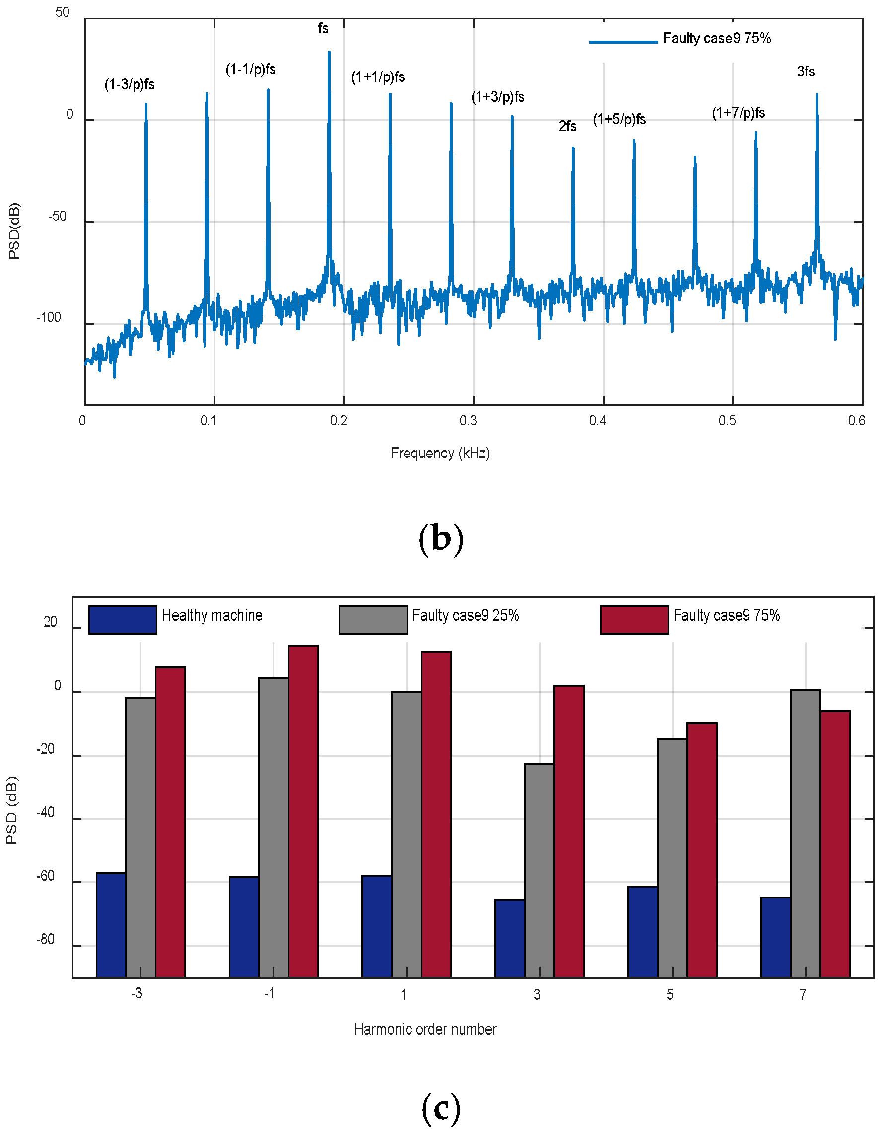 Machines Free Full Text Motor Current Signature Analysis Based Permanent Magnet Synchronous Motor Demagnetization Characterization And Detection Html