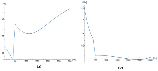 Design, Simulation, and Preliminary Validation of a Four-Legged Robot