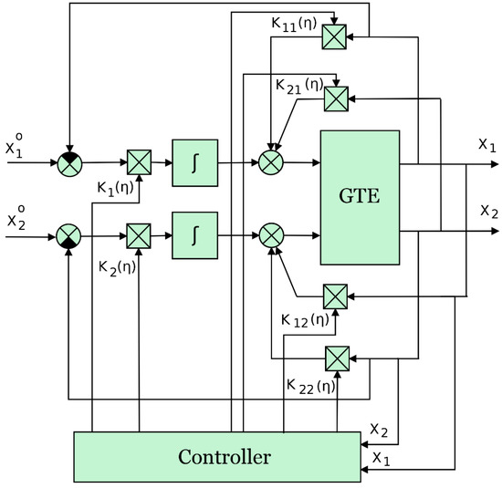 Design of Nonlinear Control of Gas Turbine Engine Based on Constant ...