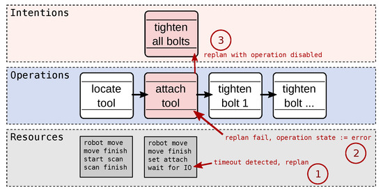 Machines | Free Full-Text | Application of the Sequence Planner Control ...
