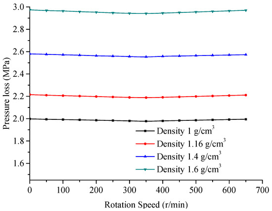 Machines Free Full Text Performance Prediction Of A Turbodrill Based On The Properties Of The Drilling Fluid Html