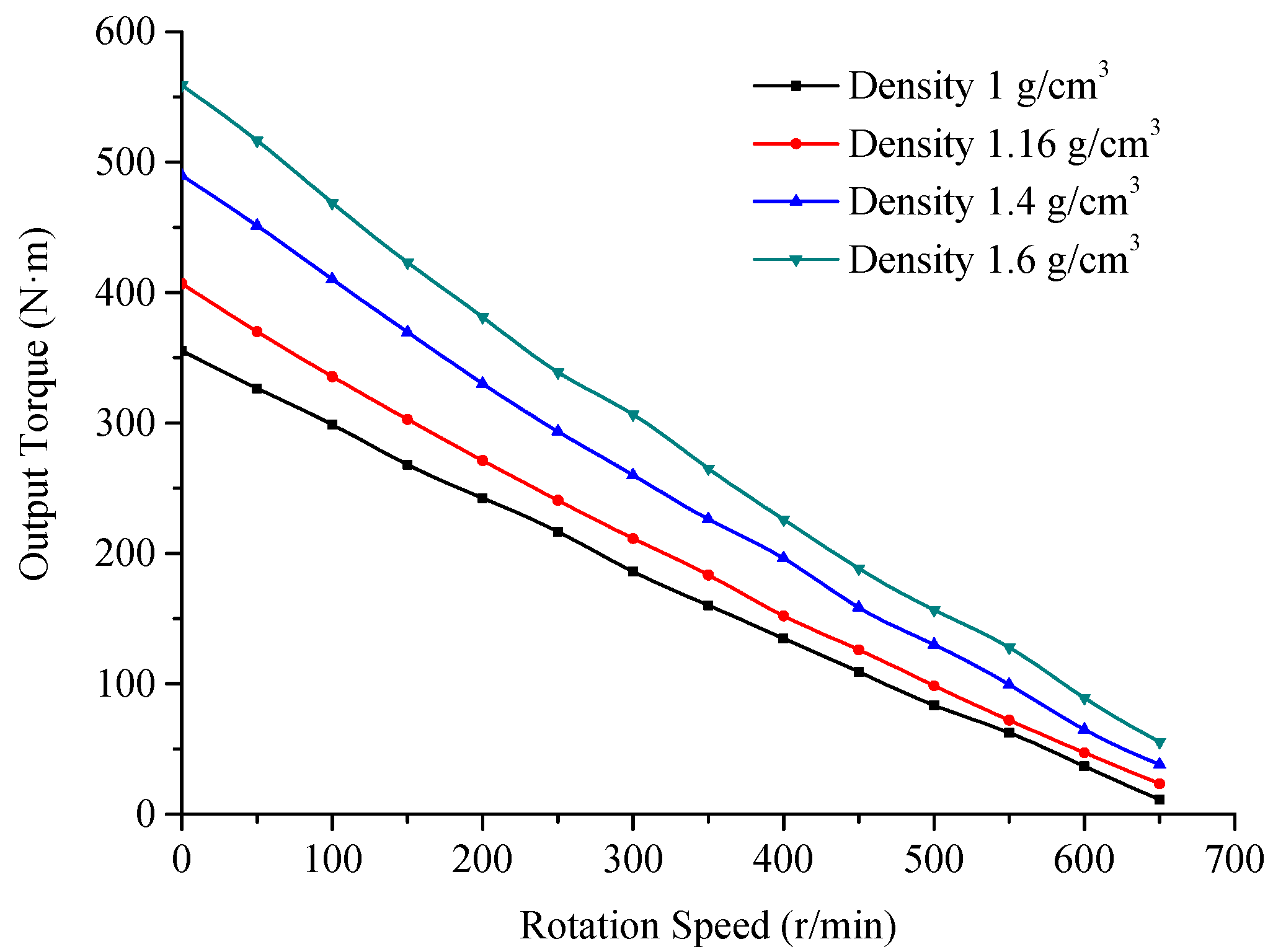Machines Free Full Text Performance Prediction Of A Turbodrill Based On The Properties Of The Drilling Fluid Html