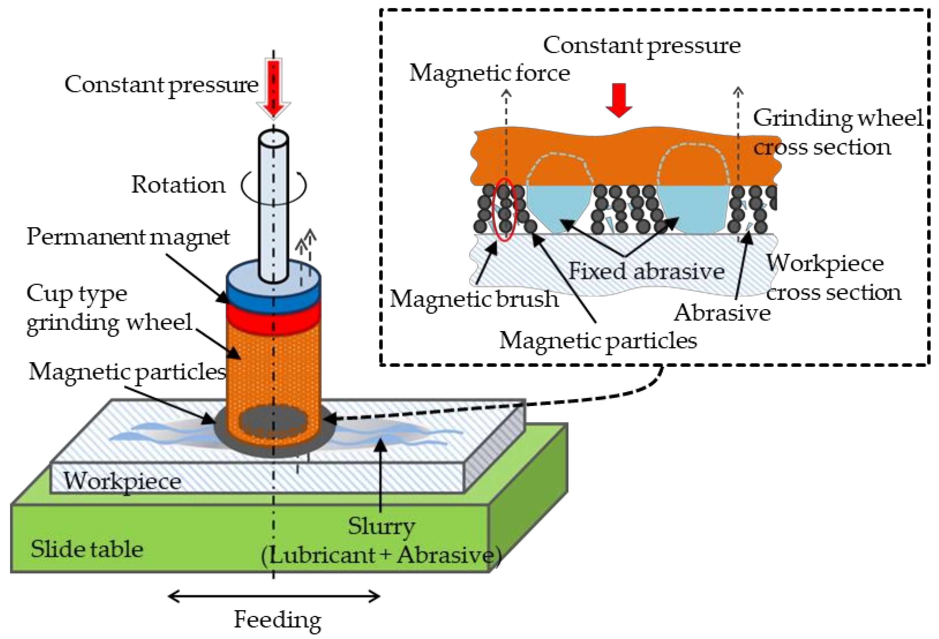 Machines Free FullText Development of a New Finishing Process