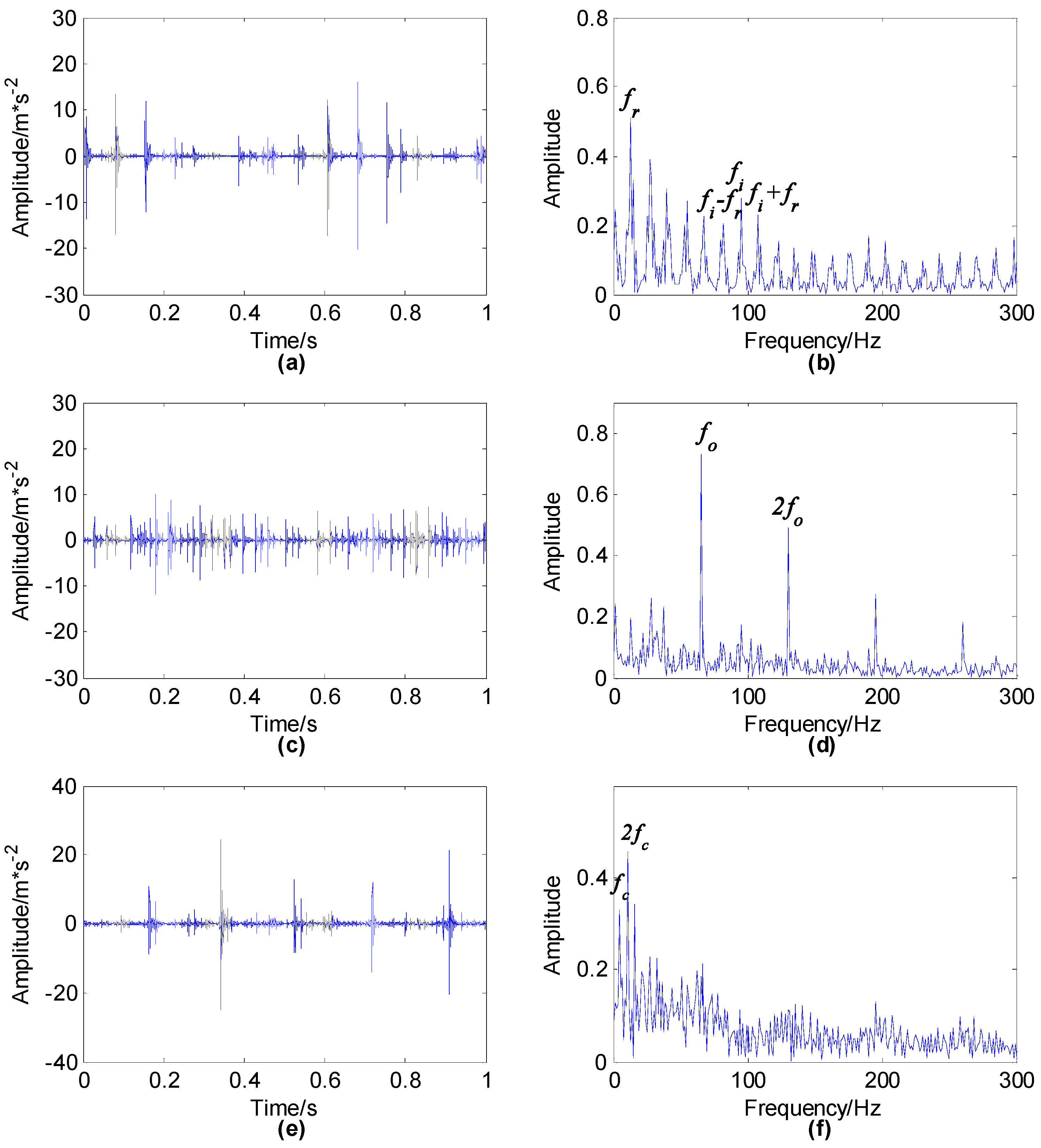 Mechanical Compound Fault Analysis Method Based on Shift Invariant ...