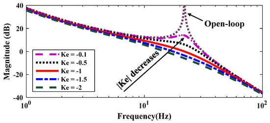 Robust Vibration Control Based on Rigid-Body State Observer for Modular ...