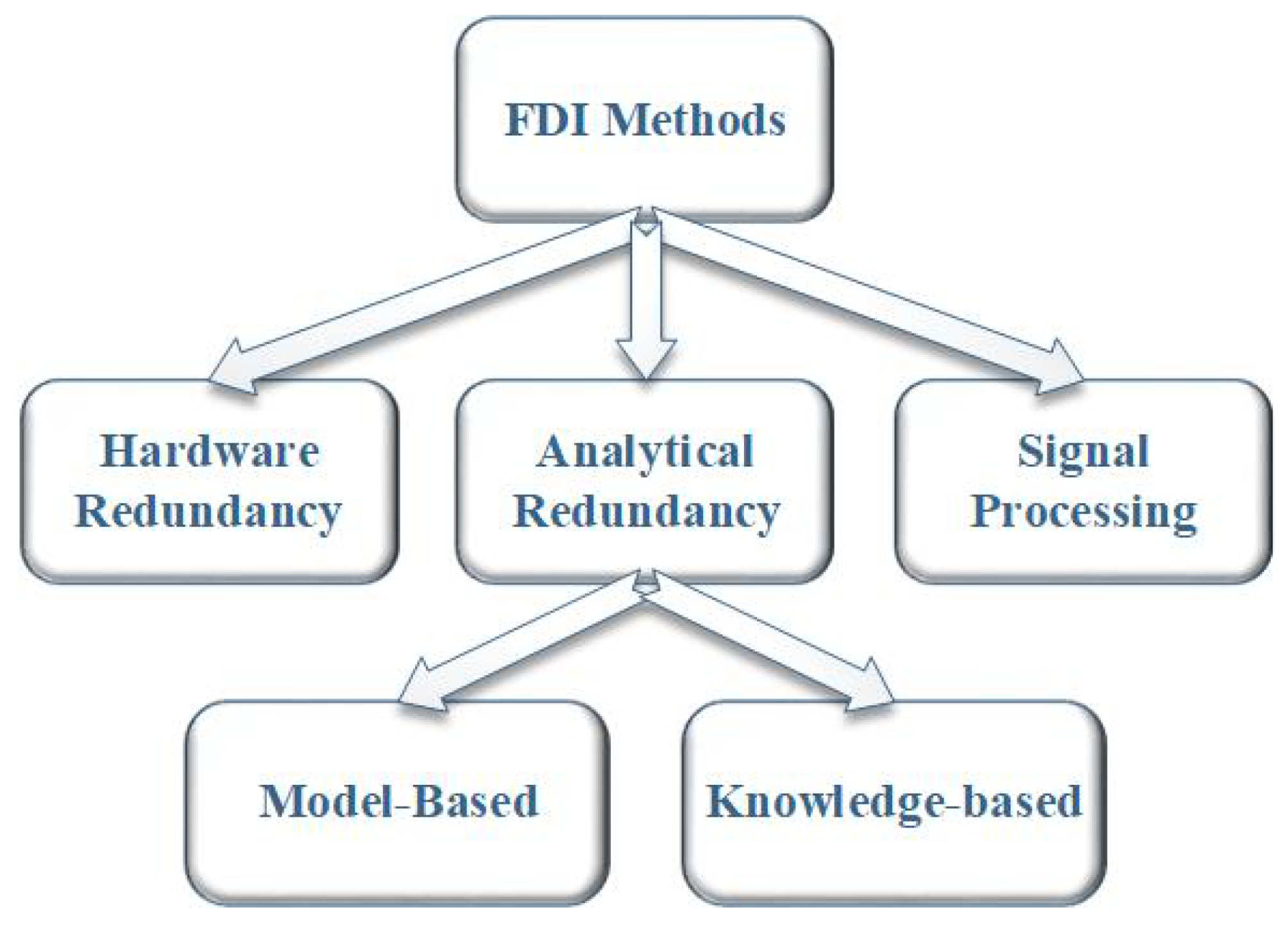 Machines Free FullText A Survey on Fault Diagnosis and Fault