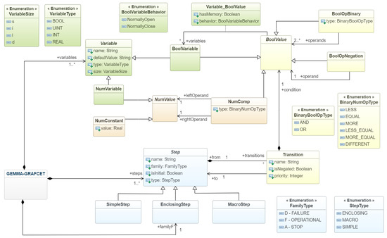 Machines | Free Full-Text | A GEMMA-GRAFCET Generator for the ...