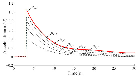 A Novel Adaptive Cruise Control Strategy for Electric Vehicles Based on ...