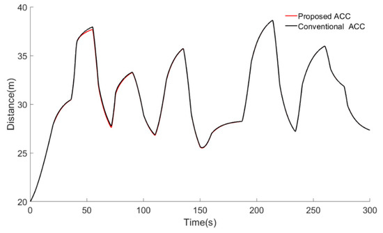 A Novel Adaptive Cruise Control Strategy for Electric Vehicles Based on ...