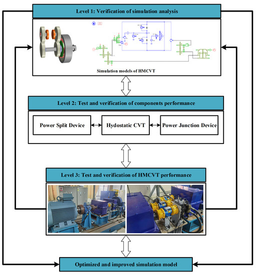 Machines Free FullText Method and Test Bench for HydroMechanical