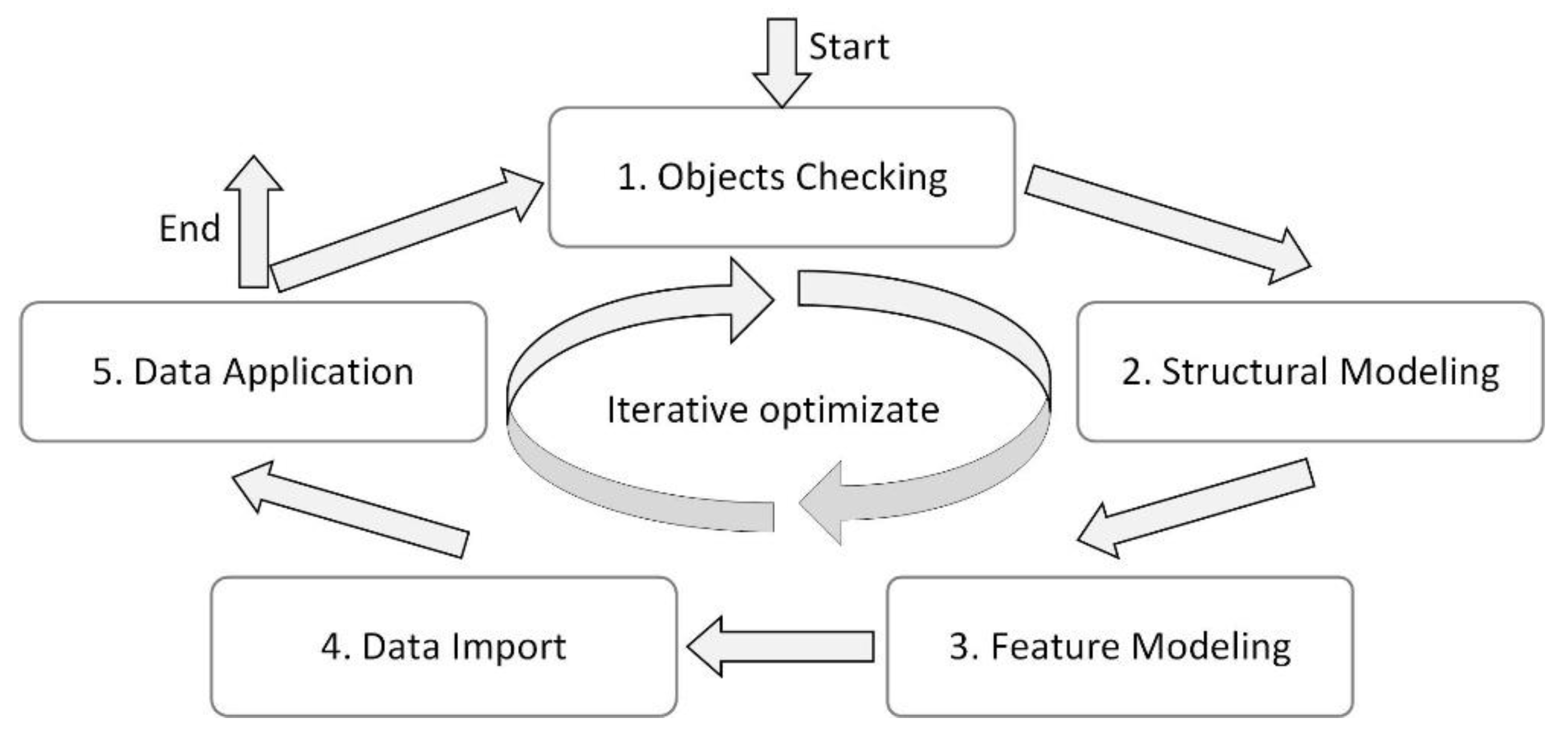 Machines | Free Full-Text | A Hierarchical Integrated Modeling Method ...
