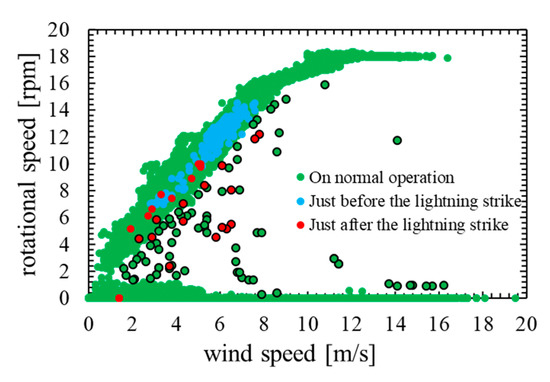 Study on Improvement of Lightning Damage Detection Model for Wind ...
