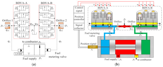 Machines | Free Full-Text | Dynamics Modelling and Control of a Novel Fuel Metering Valve Actuated by Two Binary-Coded Digital Valve Arrays Machines | Free Full-Text | Dynamics Modelling and Control of a Novel Fuel Metering Valve Actuated by Two Binary-Coded Digital Valve Arrays