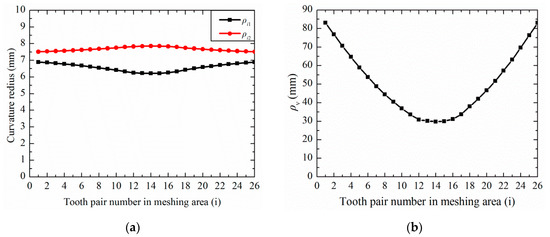 Loaded Radius Calculating the Load Distribution and Contact Stress of the Disposable ...