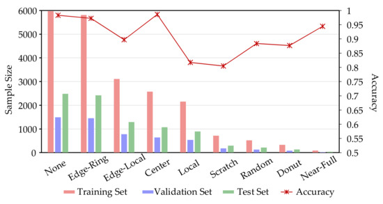 Improved Wafer Map Inspection Using Attention Mechanism and Cosine ...