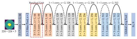 Improved Wafer Map Inspection Using Attention Mechanism and Cosine ...