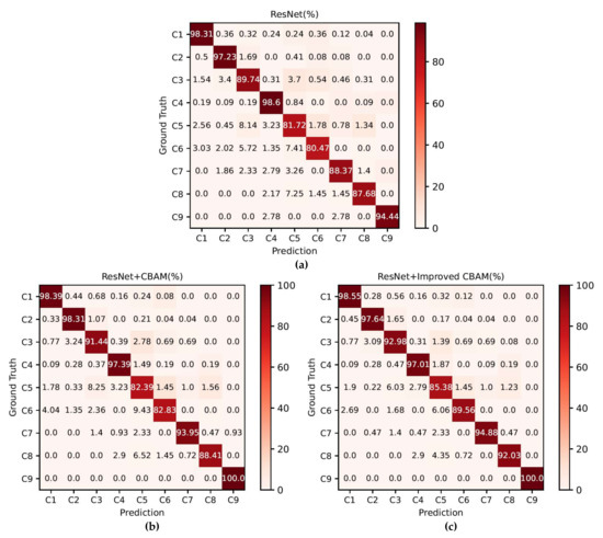 Improved Wafer Map Inspection Using Attention Mechanism and Cosine ...