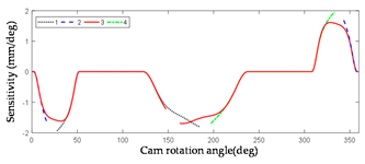 Machines 10 00219 i003