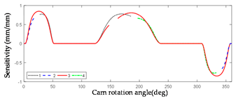 Machines 10 00219 i004