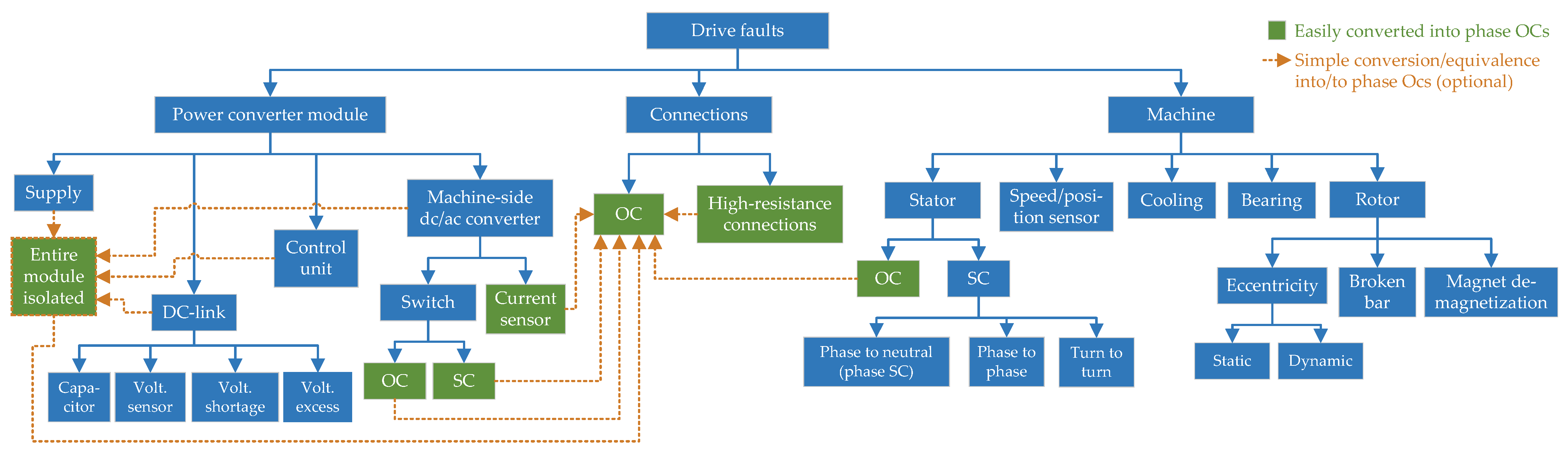 Easy Controller for SM 1-3