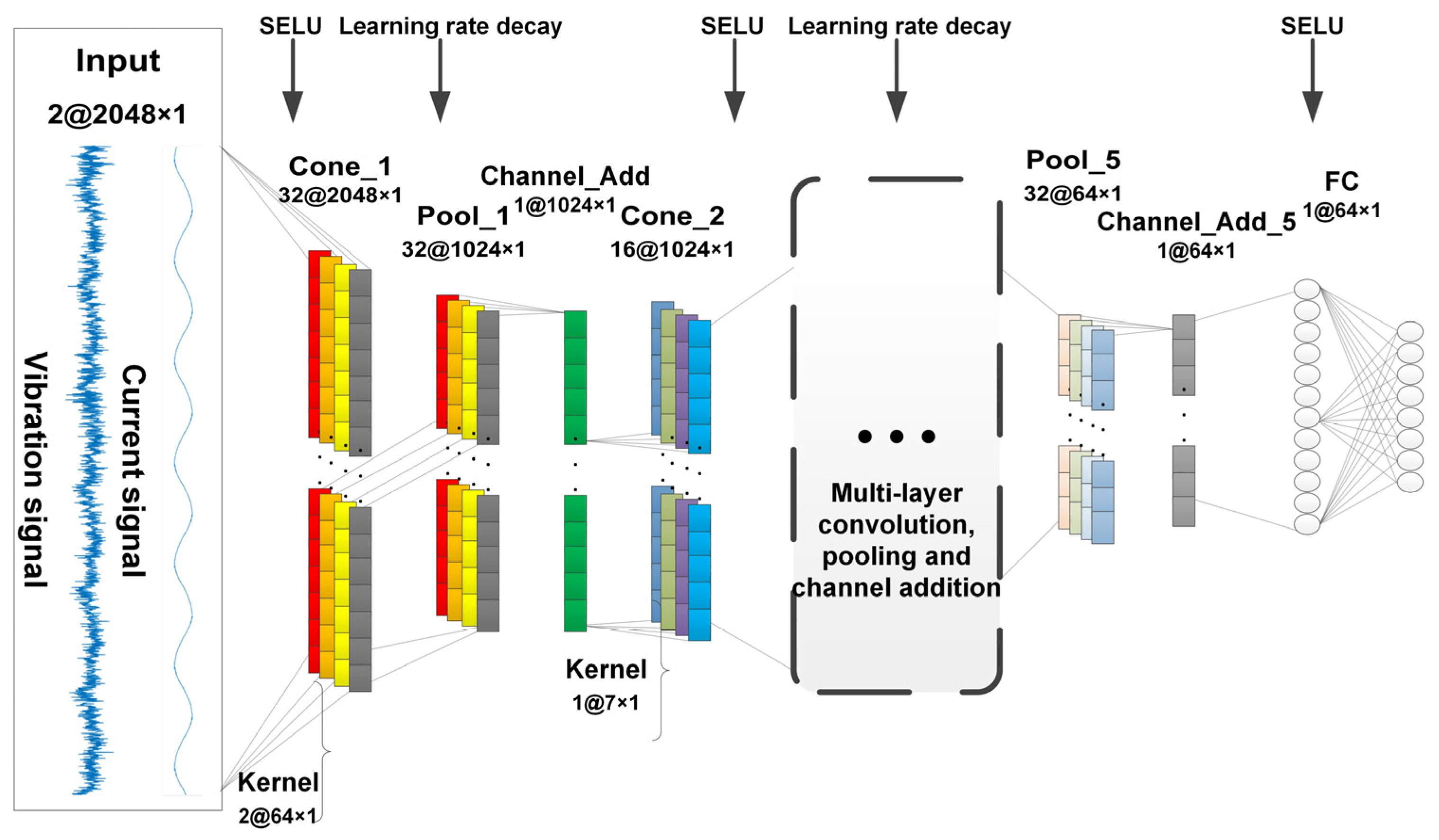 Improved DCNN Based on Multi-Source Signals for Motor