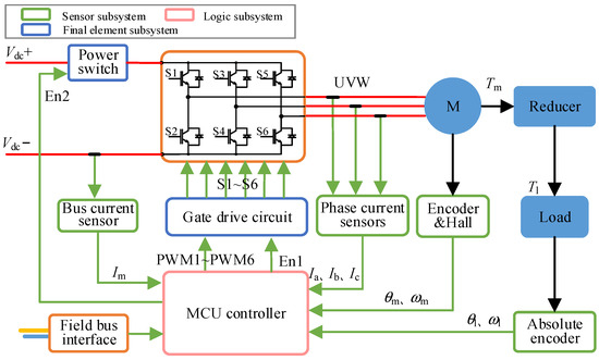 Functional Safety Analysis and Design of Sensors in Robot Joint Drive ...