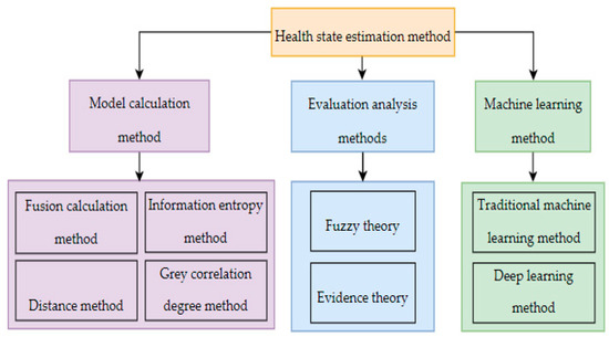 Overview of Equipment Health State Estimation and Remaining