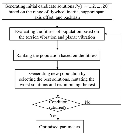 Machines | Free Full-Text | The Investigation of Coupled Vibration of  Automobile Transmission System and Its Intelligent Design