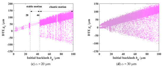 Dynamic Modeling and Stability Analysis for a Spur Gear System ...