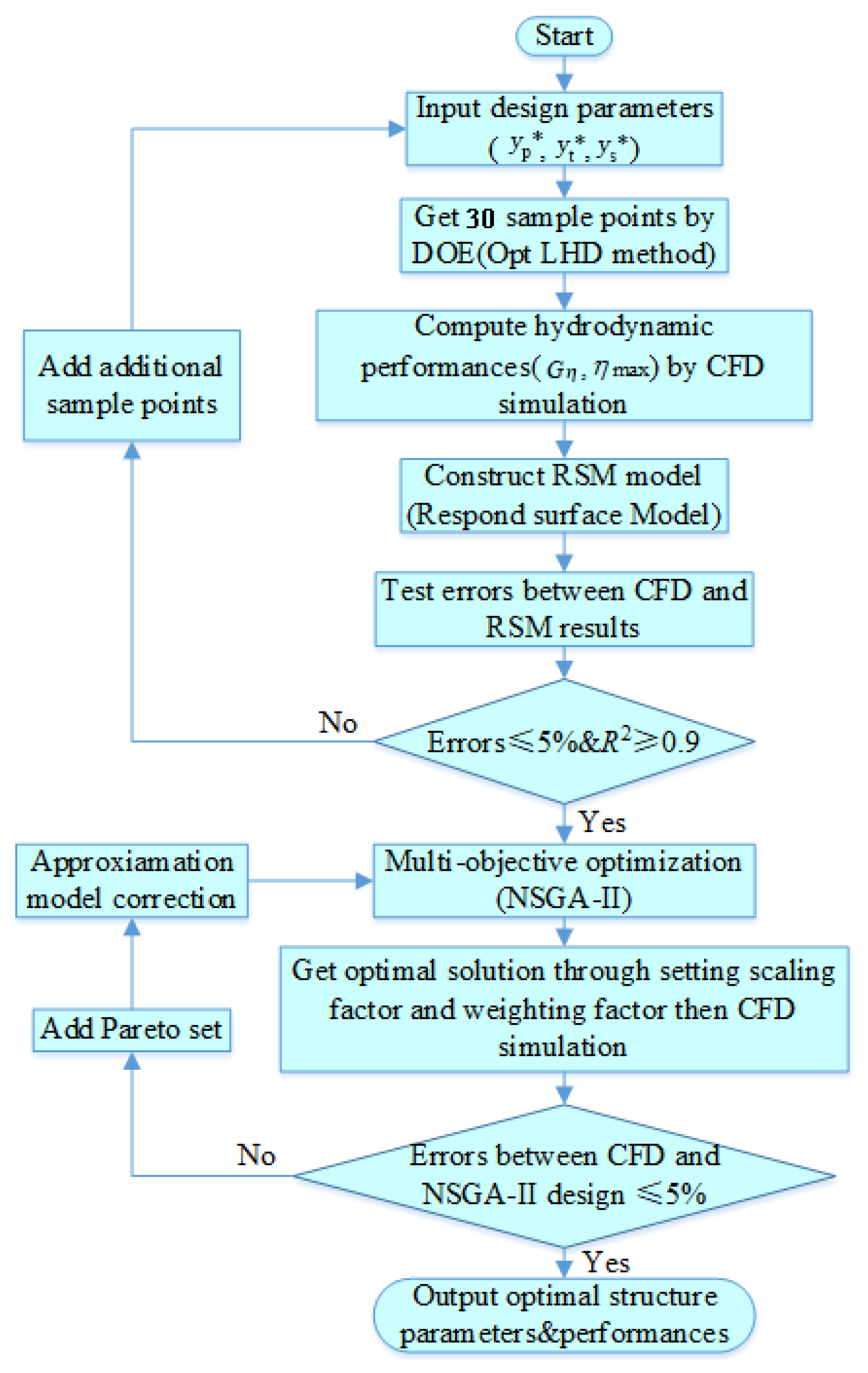 Multi-Objective Optimization Design for a Novel Parametrized Torque ...