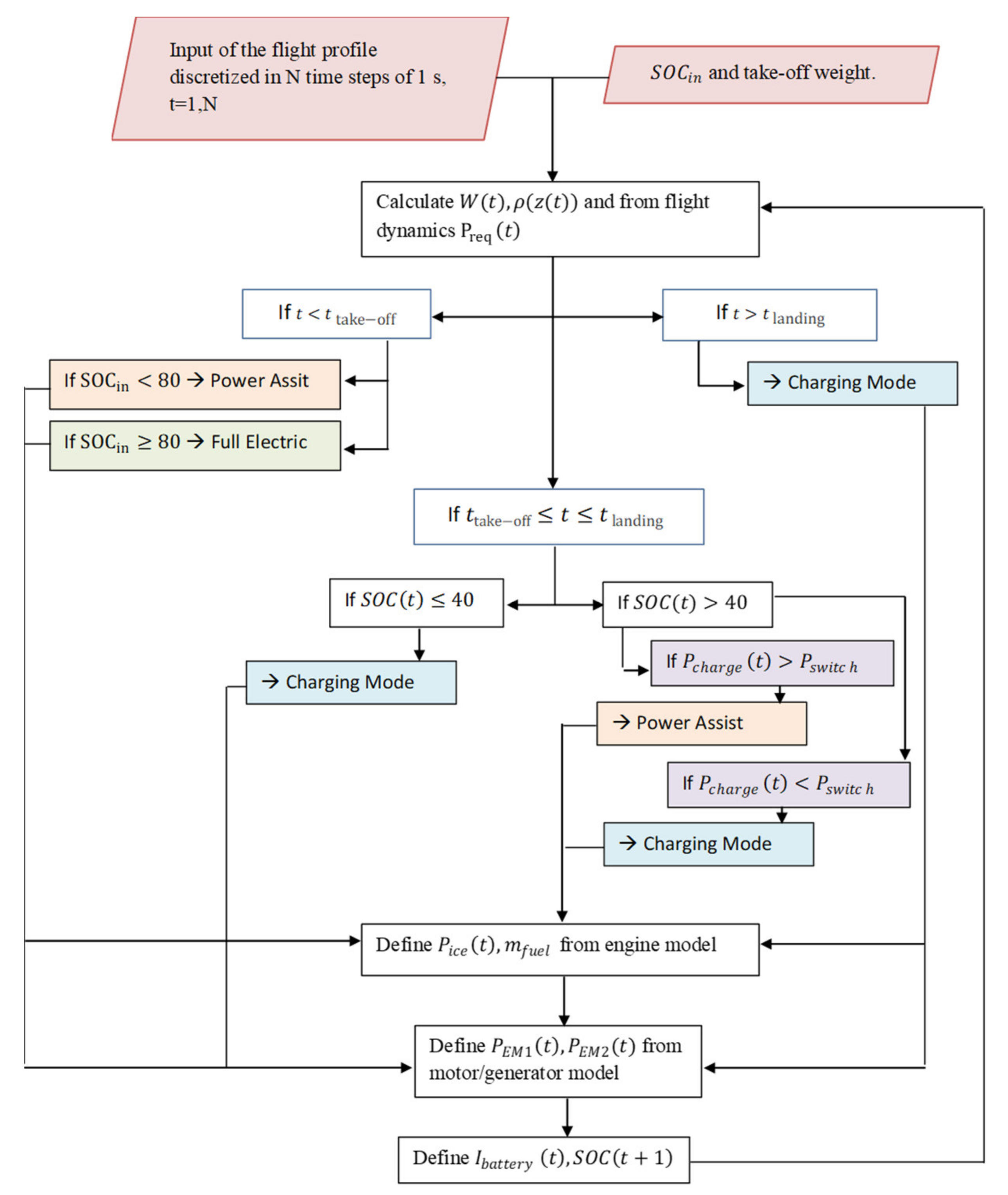 Machines 10 00486 g0a1 550