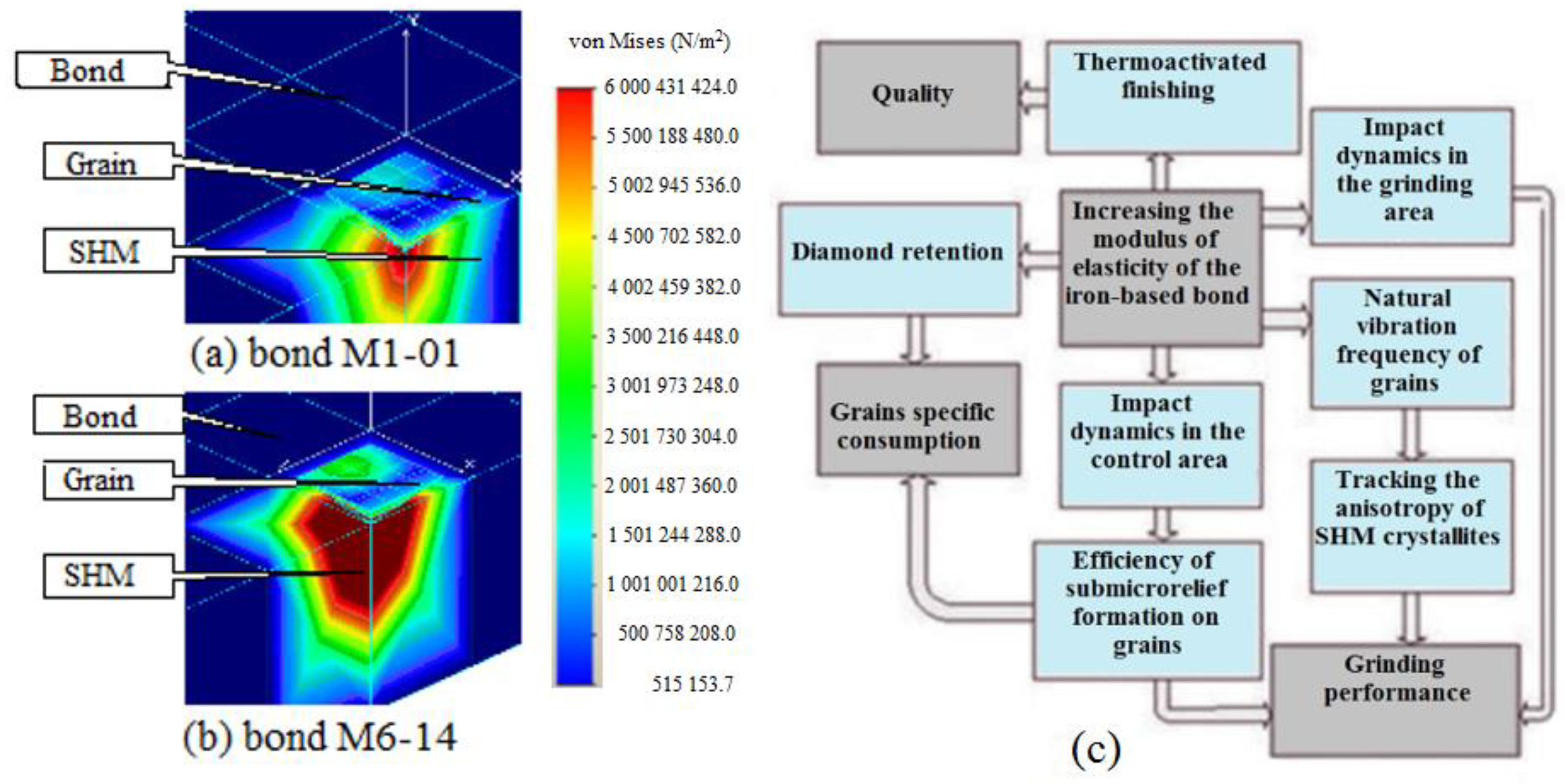Theoretical Assessment of the Role of Bond Material during