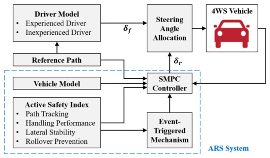 Towards Active Safety Driving: Controller Design of an Active Rear ...