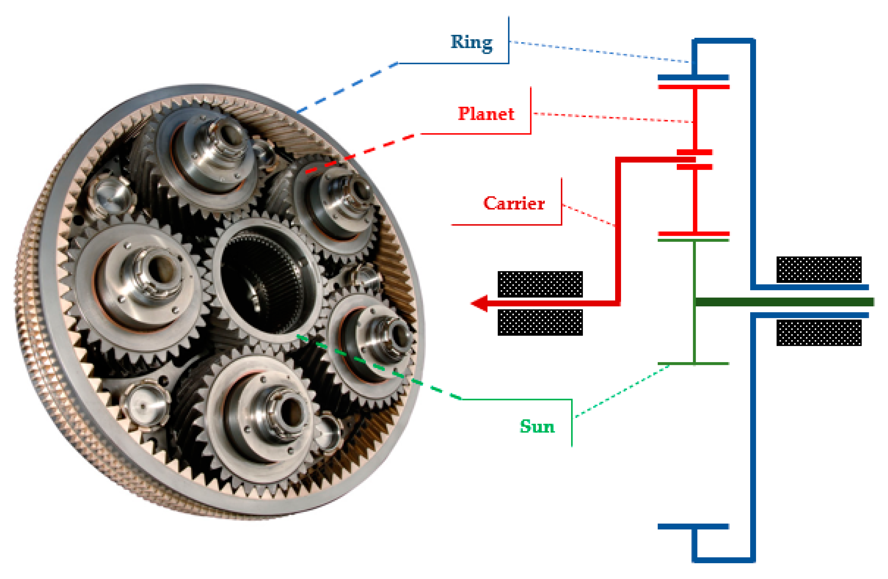 A planetary gearbox is a gearbox with the input shaft and the output shaft  aligned.