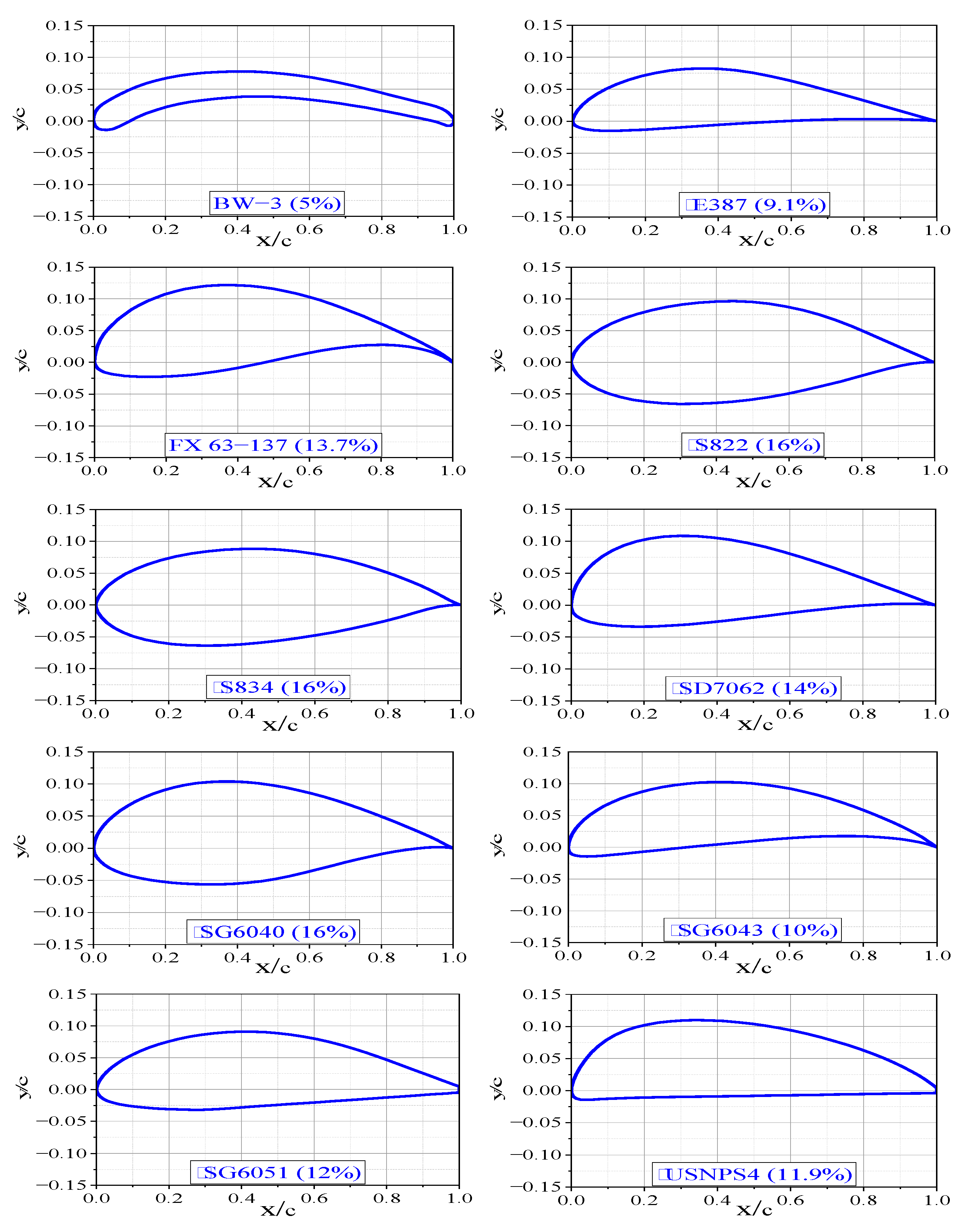 Wind Turbine Blade Design Dimensions