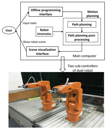 PDF) A Wireless Multi-Robot Network Approach for Industry 4.0 using RoBO2L