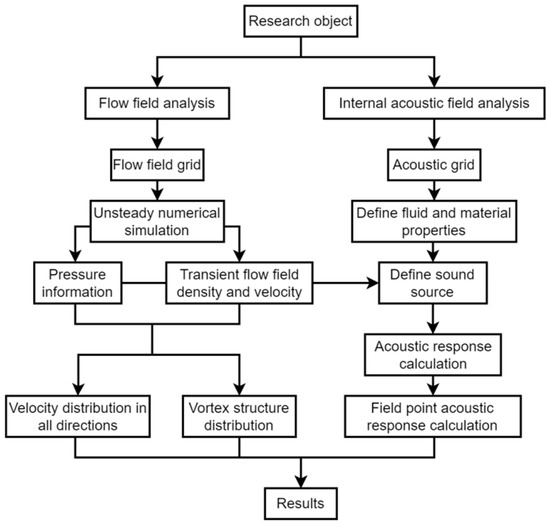 Influence of Rotation Speed on Flow Field and Hydraulic Noise in the ...