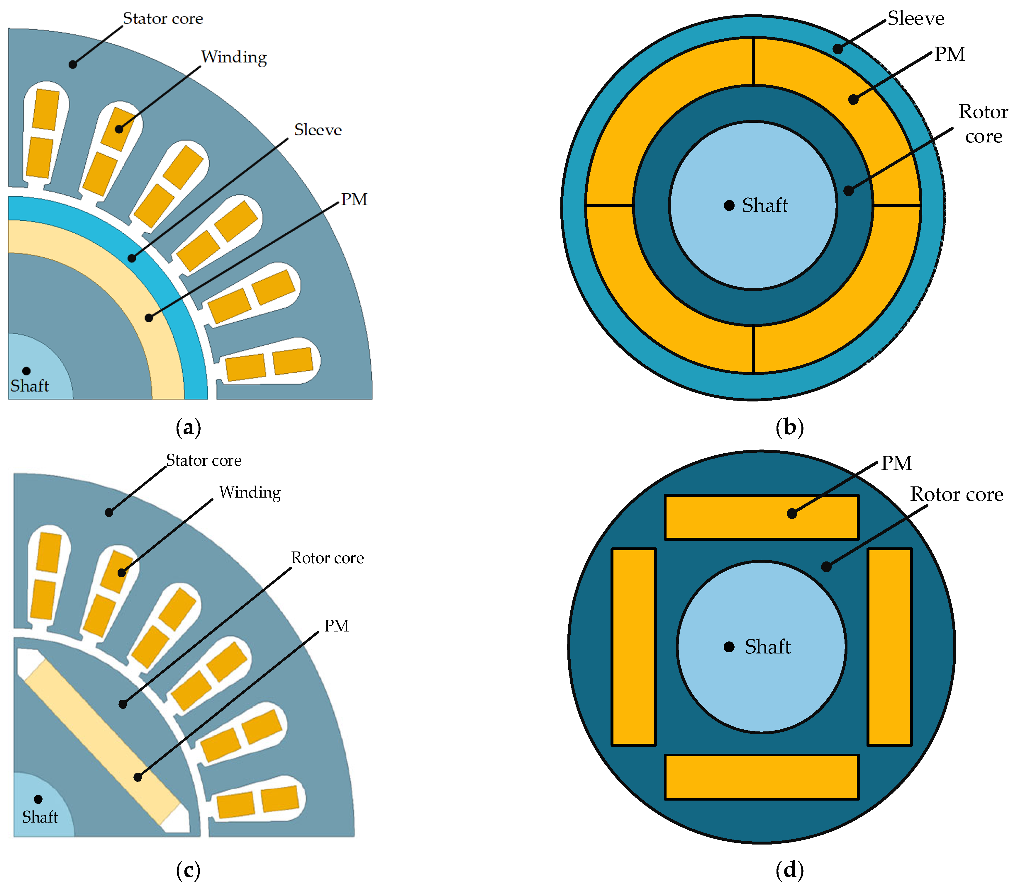 | Free Full-Text | Multi-Physics of Surface-Mounted and Interior Permanent Motor for High-Speed Applications