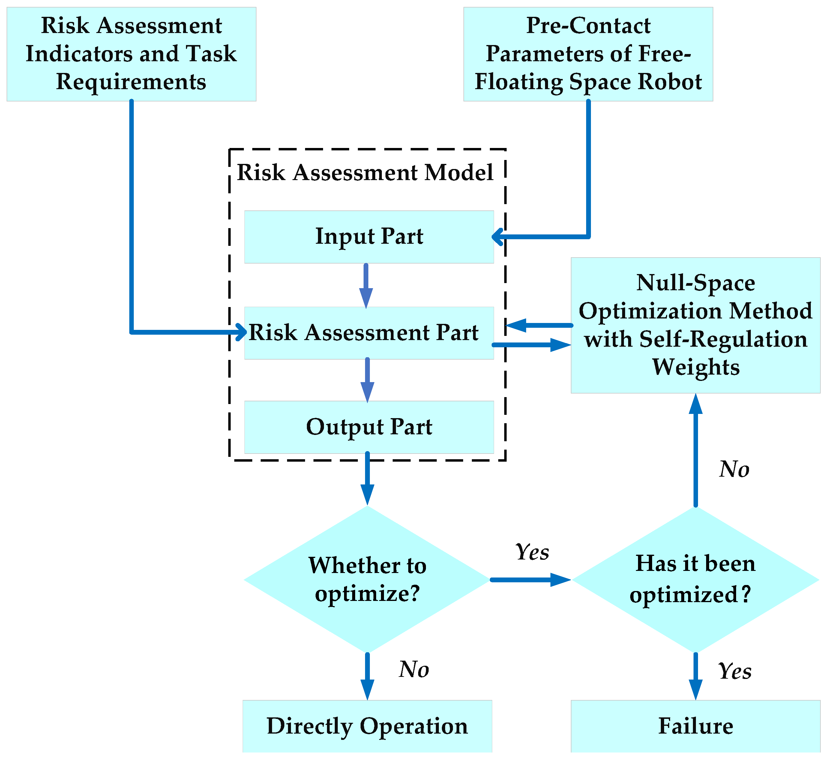 Machines | Free Full-Text | Risk Assessment Model-Guided Configuration Optimization for Free-Floating Space Robot Performing Contact Task Machines | Free Full-Text | Risk Assessment Model-Guided Configuration Optimization for Free-Floating Space Robot Performing Contact Task
