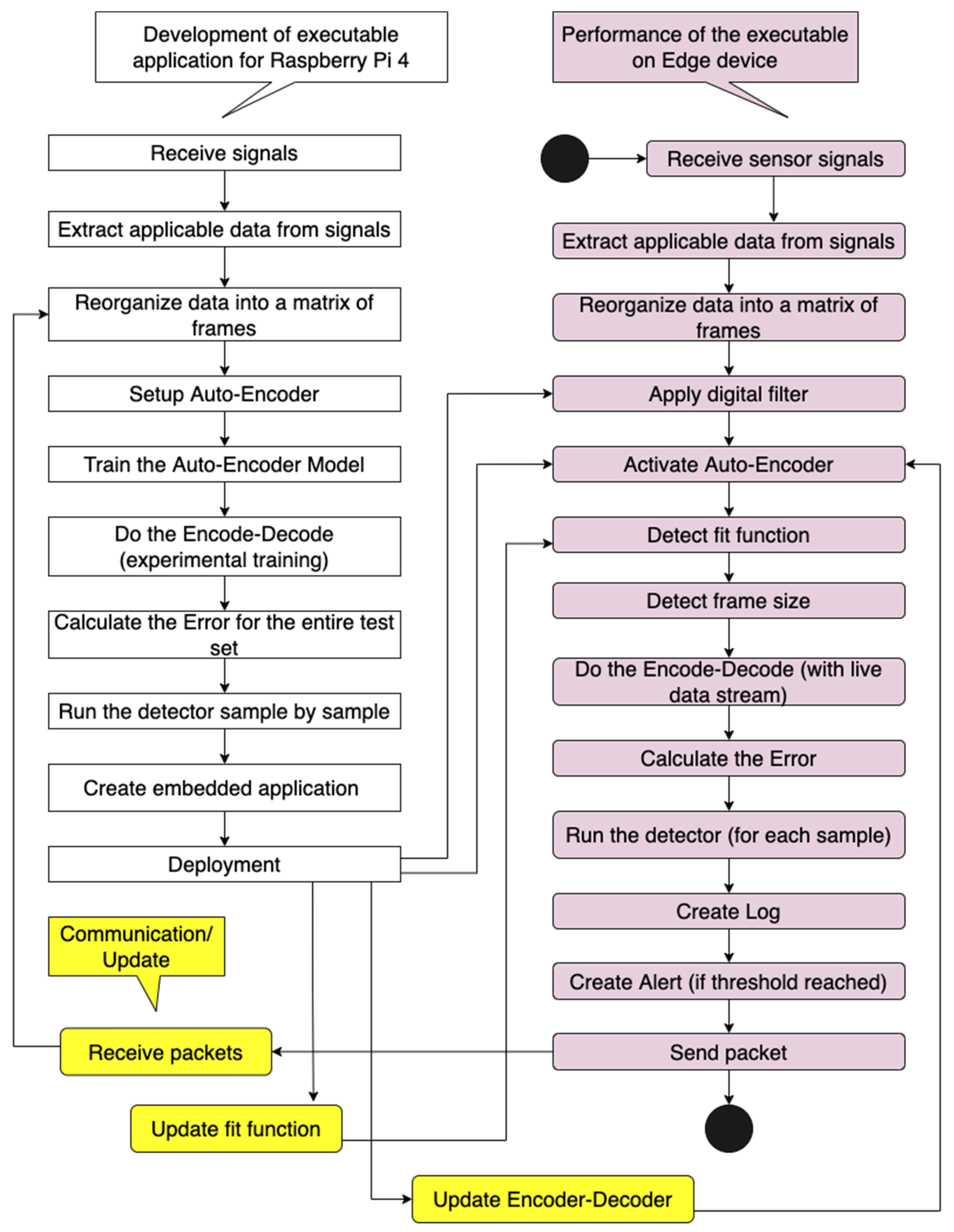 Machines | Free Full-Text | Auto-Encoder-Enabled Anomaly Detection in ...