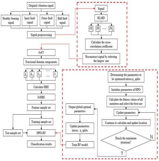Machines | Free Full-Text | Bearing Fault Diagnosis with Variable Speed ...