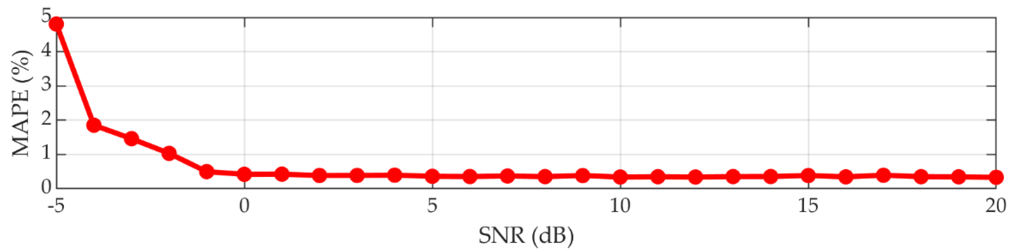 Machines Free FullText Parameterized Instantaneous Frequency